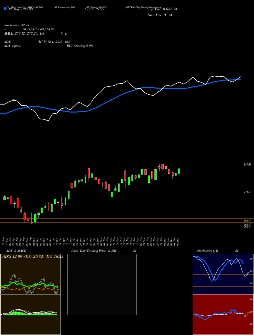 Chart Setfnif50 (590138)  Technical (Analysis) Reports Setfnif50 [