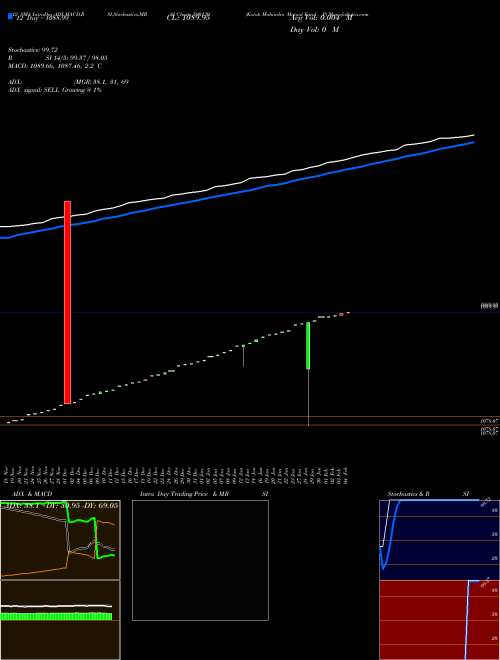 Chart Kotak Mahindra (590139)  Technical (Analysis) Reports Kotak Mahindra [