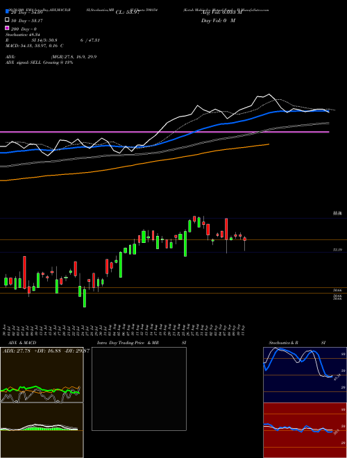 Kotak Mahindra Mutual Fund - P 590154 Support Resistance charts Kotak Mahindra Mutual Fund - P 590154 BSE