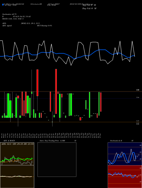Chart Mukund Crps (700087)  Technical (Analysis) Reports Mukund Crps [
