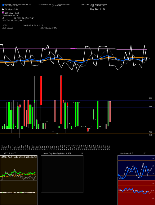 MUKUND CRPS 700087 Support Resistance charts MUKUND CRPS 700087 BSE