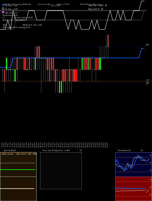 ZEE NCPS 717503 Support Resistance charts ZEE NCPS 717503 BSE