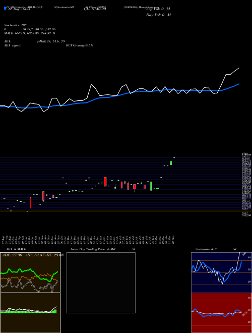 Chart Sgb2016ii (800253)  Technical (Analysis) Reports Sgb2016ii [