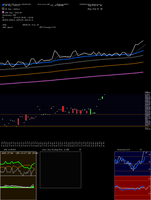 SGB2016II 800253 Support Resistance charts SGB2016II 800253 BSE
