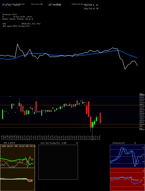 Chart Sgbaug24 (800254)  Technical (Analysis) Reports Sgbaug24 [