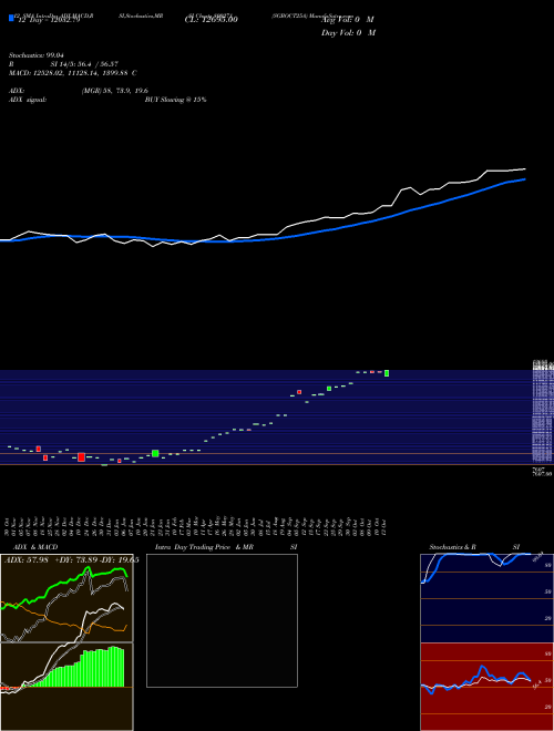 Chart Sgboct25a (800271)  Technical (Analysis) Reports Sgboct25a [