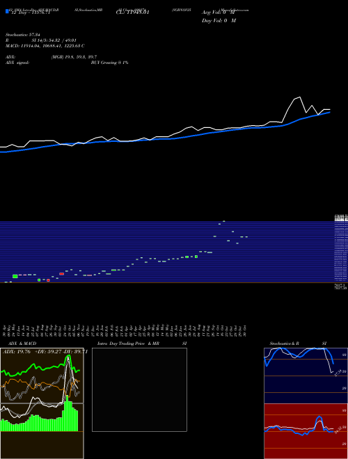 Chart Sgbnov25 (800274)  Technical (Analysis) Reports Sgbnov25 [