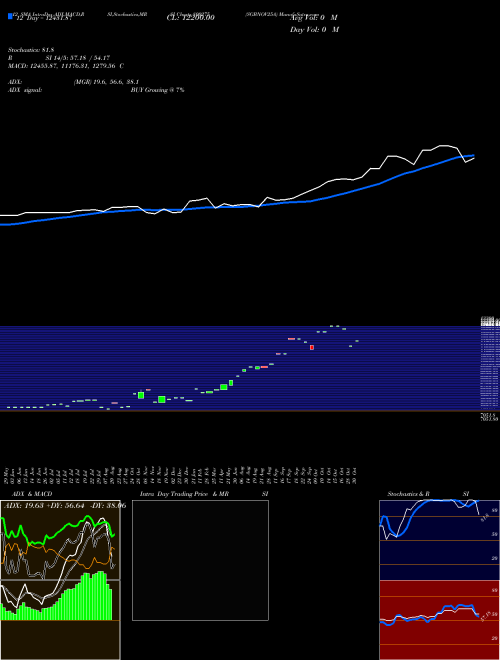 Chart Sgbnov25a (800275)  Technical (Analysis) Reports Sgbnov25a [