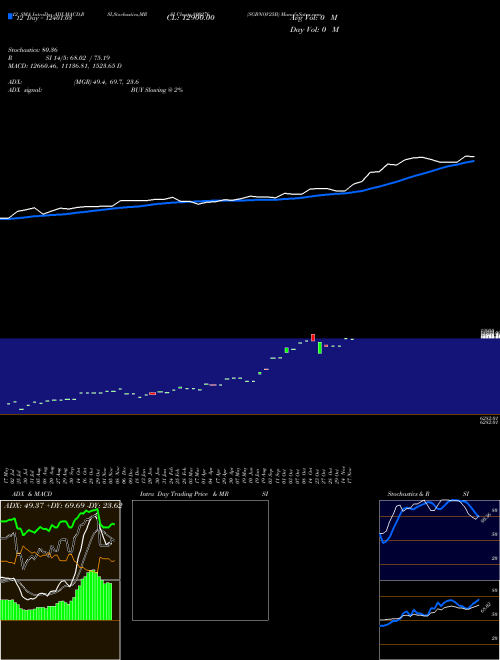 Chart Sgbnov25b (800276)  Technical (Analysis) Reports Sgbnov25b [