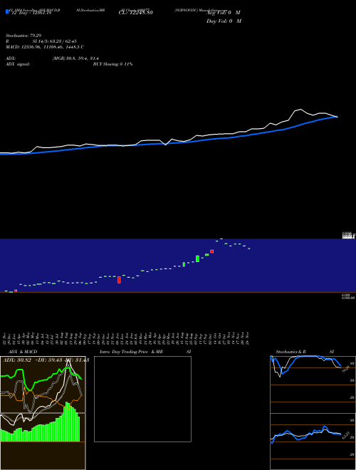 Chart Sgbnov25c (800277)  Technical (Analysis) Reports Sgbnov25c [