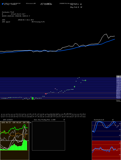Chart Sgbdec25a (800279)  Technical (Analysis) Reports Sgbdec25a [
