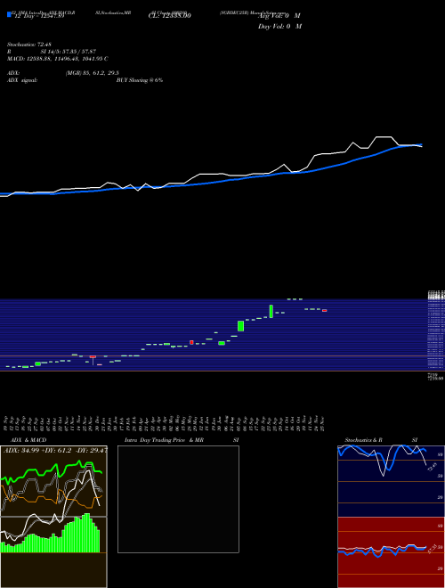 Chart Sgbdec25b (800280)  Technical (Analysis) Reports Sgbdec25b [