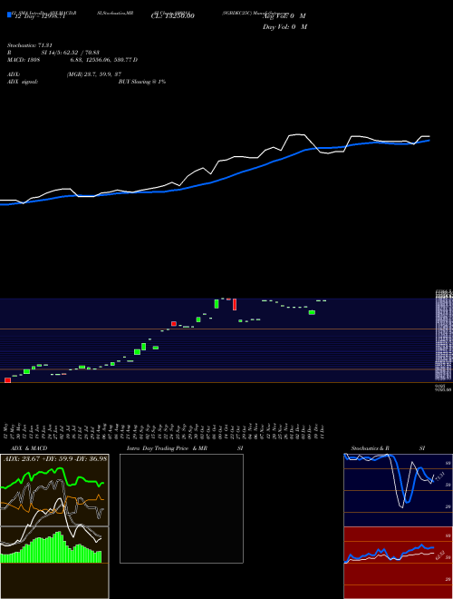 Chart Sgbdec25c (800281)  Technical (Analysis) Reports Sgbdec25c [