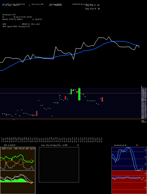 Chart Sgbjan28 (800313)  Technical (Analysis) Reports Sgbjan28 [