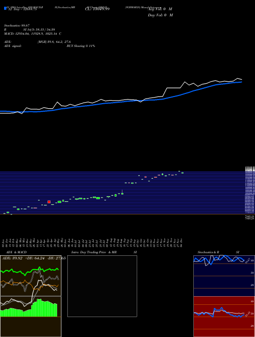 Chart Sgbmar28 (800315)  Technical (Analysis) Reports Sgbmar28 [