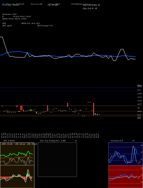 Chart 719goi2060 (800316)  Technical (Analysis) Reports 719goi2060 [