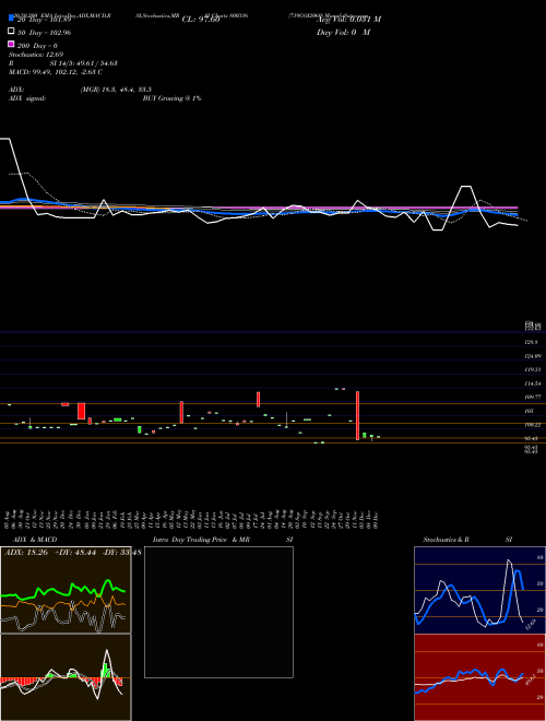 719GOI2060 800316 Support Resistance charts 719GOI2060 800316 BSE