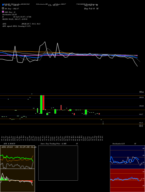 716GOI2050 800317 Support Resistance charts 716GOI2050 800317 BSE