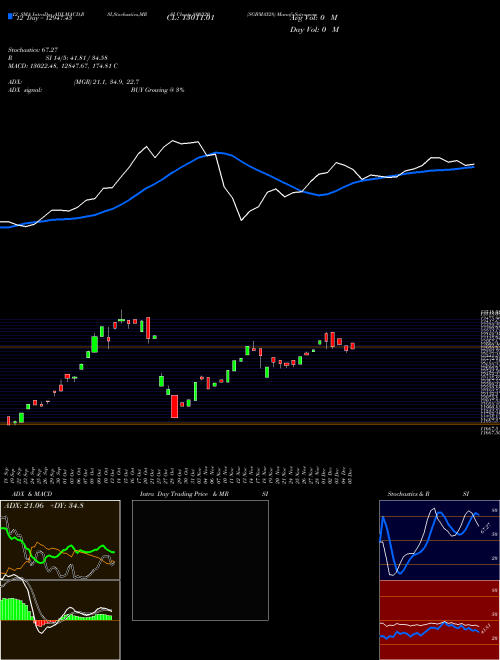 Chart Sgbmay28 (800320)  Technical (Analysis) Reports Sgbmay28 [