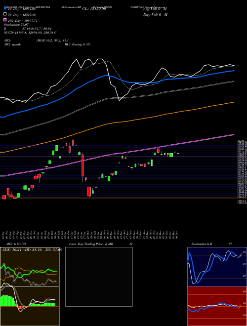 SGBJUN28 800322 Support Resistance charts SGBJUN28 800322 BSE