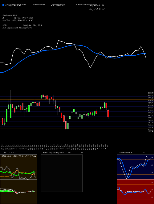 Chart Sgbaug28 (800325)  Technical (Analysis) Reports Sgbaug28 [