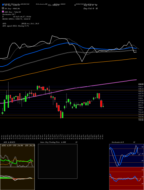 SGBAUG28 800325 Support Resistance charts SGBAUG28 800325 BSE