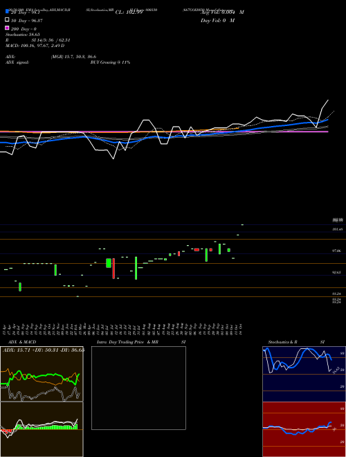 667GOI2050 800330 Support Resistance charts 667GOI2050 800330 BSE