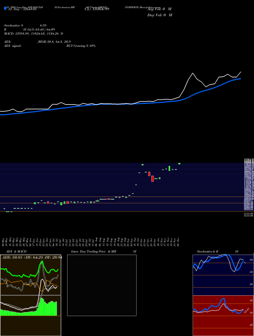 Chart Sgbfeb29 (800333)  Technical (Analysis) Reports Sgbfeb29 [