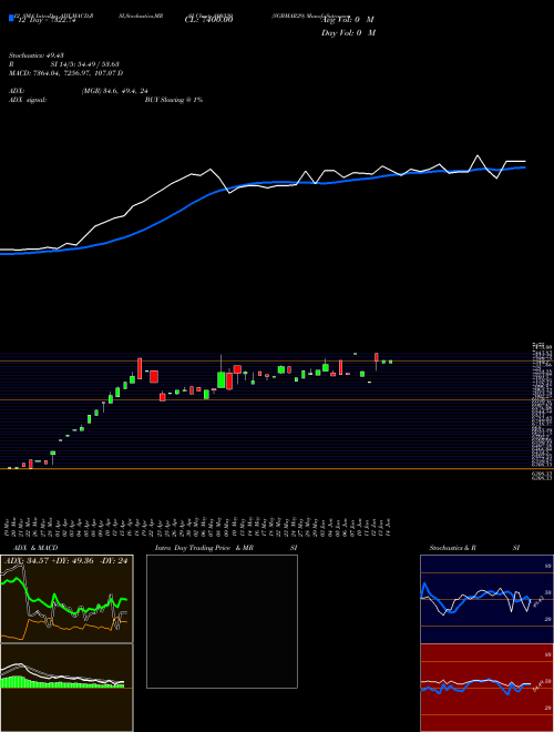 Chart Sgbmar29 (800339)  Technical (Analysis) Reports Sgbmar29 [
