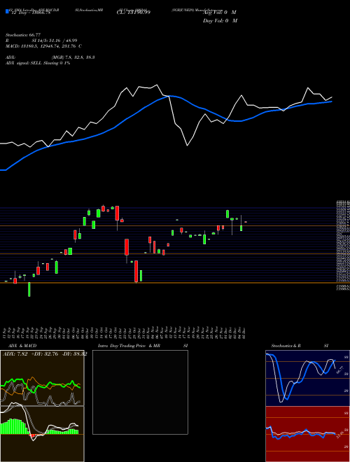Chart Sgbjune29 (800341)  Technical (Analysis) Reports Sgbjune29 [