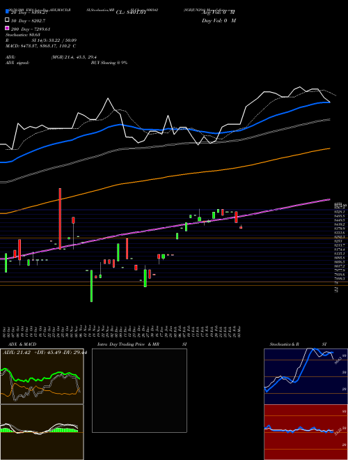 SGBJUN29A 800342 Support Resistance charts SGBJUN29A 800342 BSE