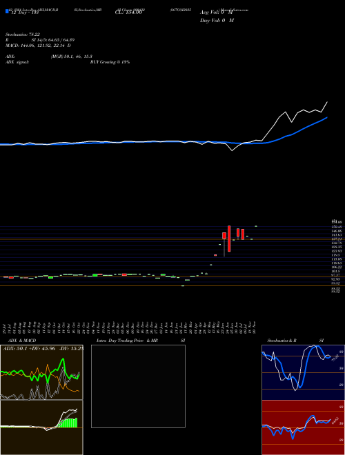 Chart 667goi2035 (800432)  Technical (Analysis) Reports 667goi2035 [
