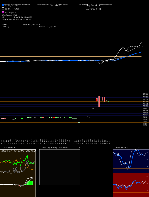 667GOI2035 800432 Support Resistance charts 667GOI2035 800432 BSE