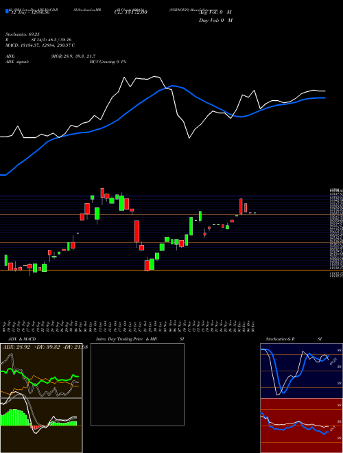 Chart Sgbnov29 (800434)  Technical (Analysis) Reports Sgbnov29 [