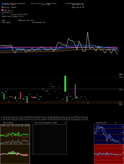 699GOI2051 800435 Support Resistance charts 699GOI2051 800435 BSE