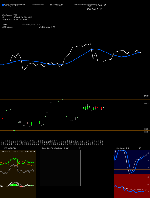 Chart 654goi2032 (800440)  Technical (Analysis) Reports 654goi2032 [