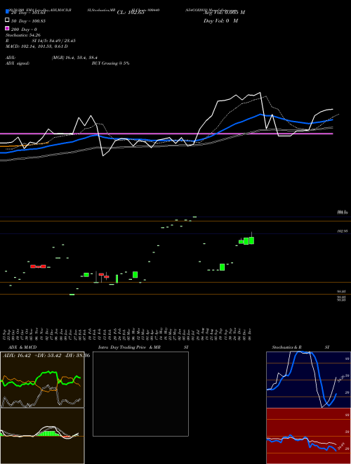 654GOI2032 800440 Support Resistance charts 654GOI2032 800440 BSE