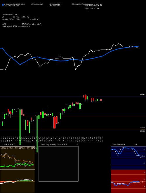 Chart 754goi2036 (800441)  Technical (Analysis) Reports 754goi2036 [