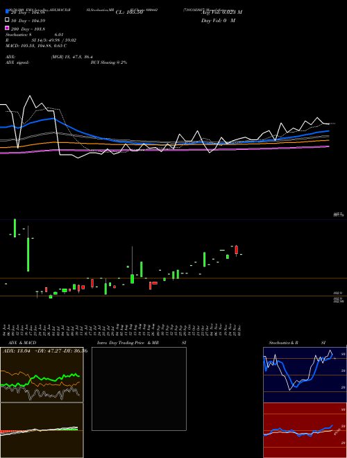 738GOI2027 800442 Support Resistance charts 738GOI2027 800442 BSE