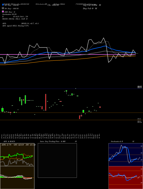 71GOI2029 800444 Support Resistance charts 71GOI2029 800444 BSE