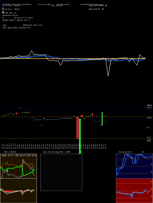 669GOI2024 800445 Support Resistance charts 669GOI2024 800445 BSE