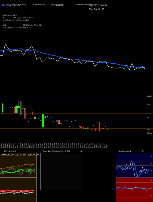 Chart 74goi2062 (800489)  Technical (Analysis) Reports 74goi2062 [