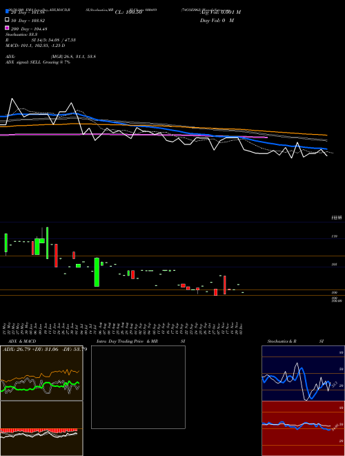 74GOI2062 800489 Support Resistance charts 74GOI2062 800489 BSE