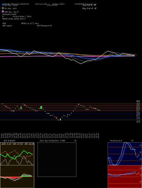 GS19SEP2058 800517 Support Resistance charts GS19SEP2058 800517 BSE