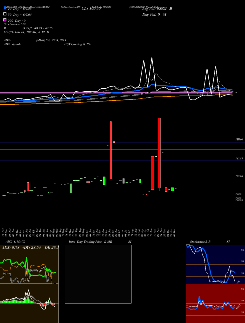726GOI2032 800520 Support Resistance charts 726GOI2032 800520 BSE