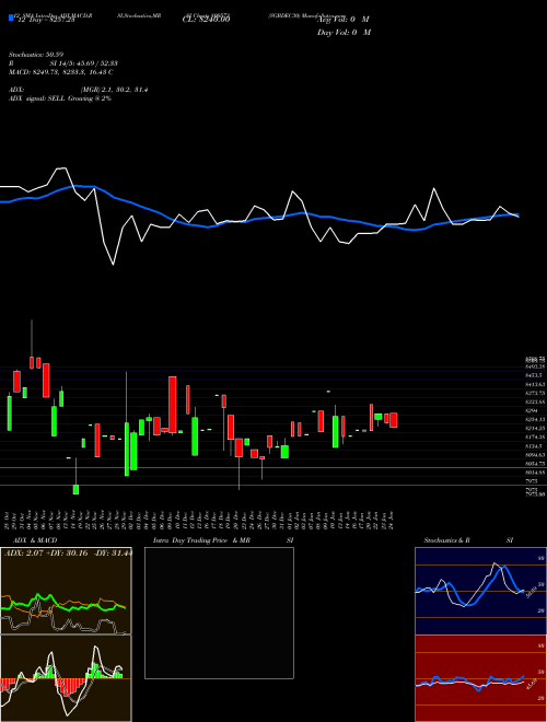 Chart Sgbdec30 (800573)  Technical (Analysis) Reports Sgbdec30 [