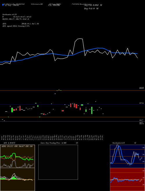 Chart 741goi36 (800574)  Technical (Analysis) Reports 741goi36 [