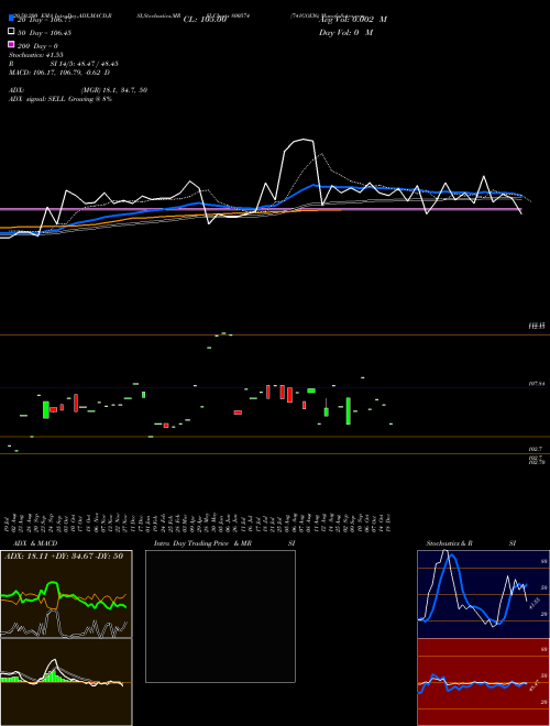 741GOI36 800574 Support Resistance charts 741GOI36 800574 BSE