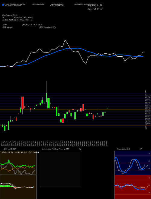 Chart Sgbmar31 (800575)  Technical (Analysis) Reports Sgbmar31 [