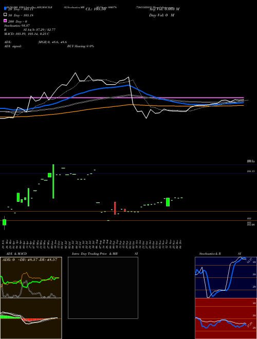 726GOI2033 800576 Support Resistance charts 726GOI2033 800576 BSE